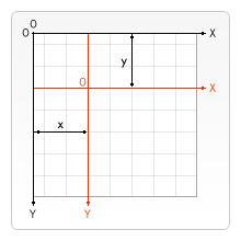 Die Leinwand wird nach unten und rechts verschoben oder vom Ursprungspunkt im Raster um 'x' Einheiten horizontal und 'y' Einheiten vertikal übersetzt.