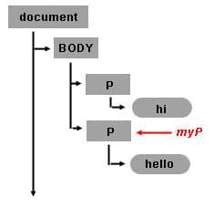 段落要素は、 DOM ツリー内の既存の段落の新しい兄弟として追加されます。