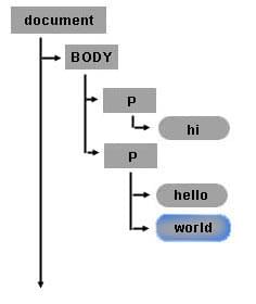 段落要素内のテキストノードを DOM ツリー内の個々の兄弟として。